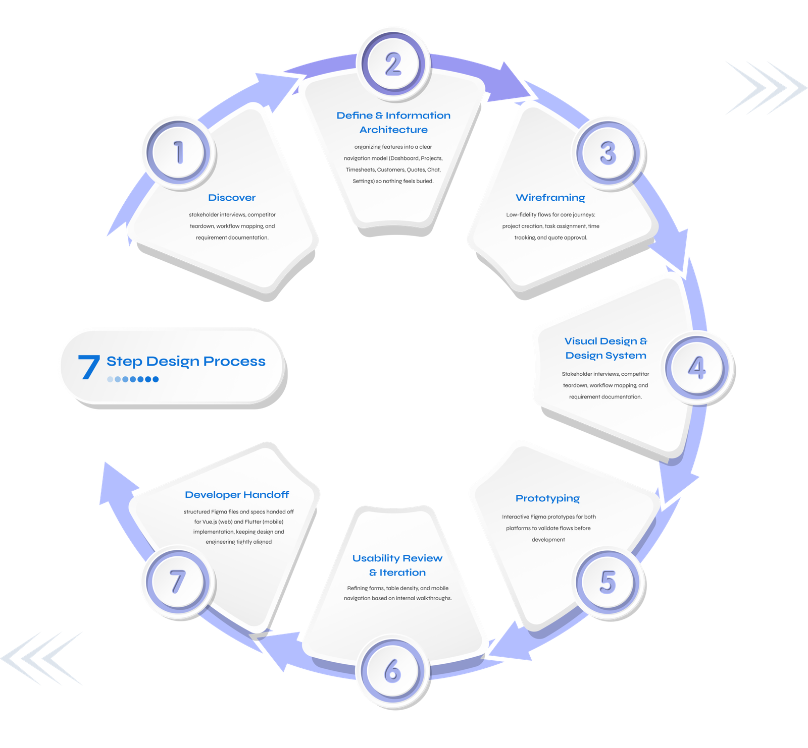 Design Steps