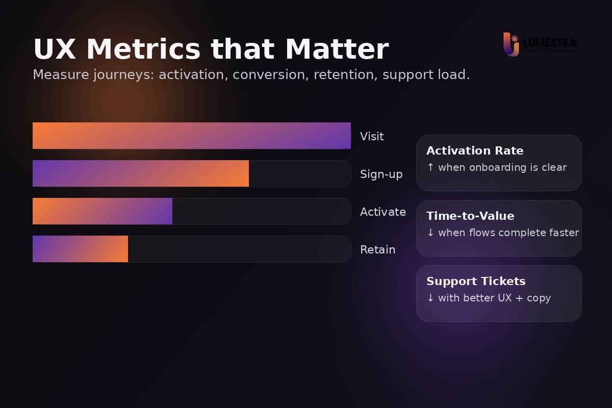 UX metrics in 2026 connecting design decisions to conversion and retention