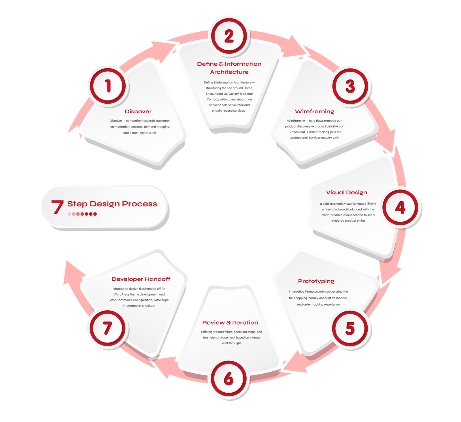 Pyrowest Design Process