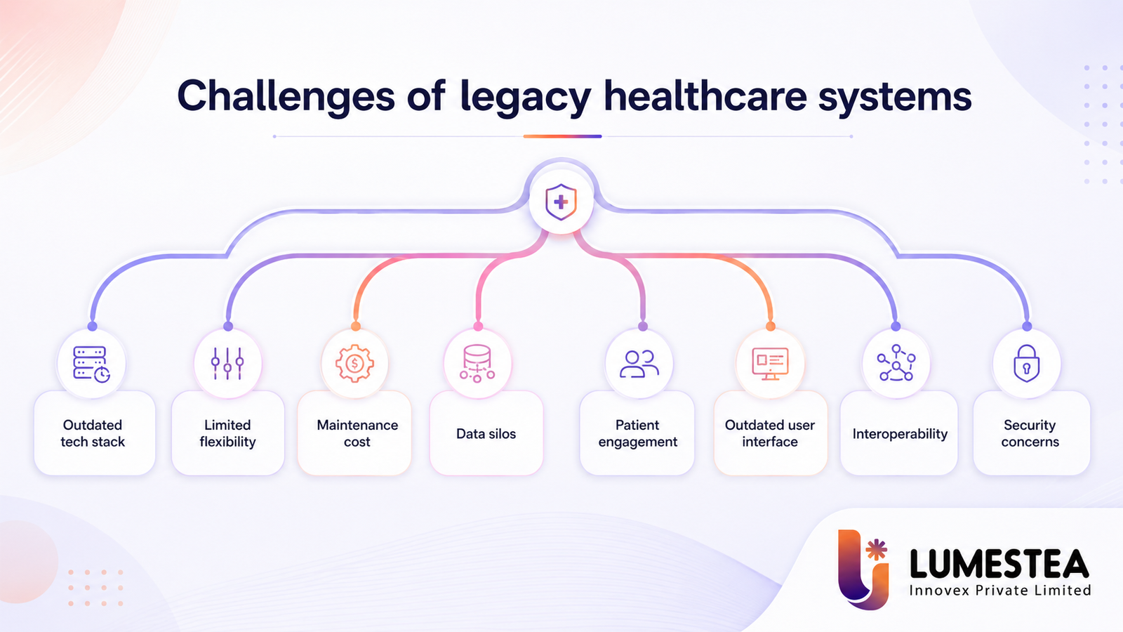Modernizing Legacy Systems in Healthcare: A Complete Guide for Digital Transformation 225 Challenges in Modernizing Legacy Healthcare Systems