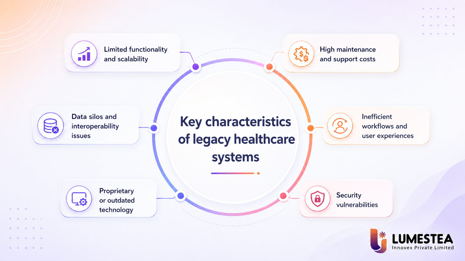 Modernizing Legacy Systems in Healthcare: A Complete Guide for Digital Transformation 223 Key characteristics of legacy healthcare systems