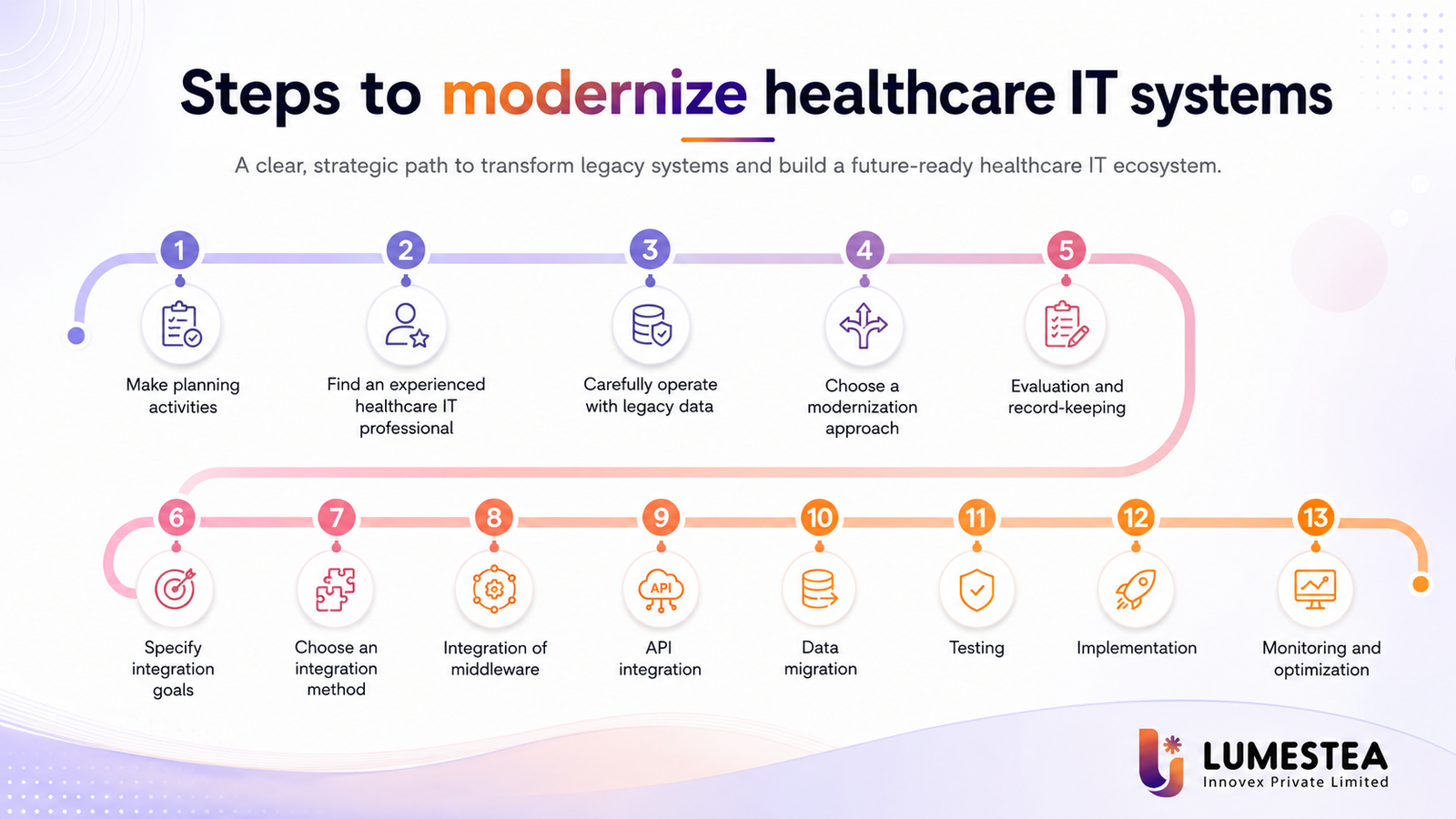 Modernizing Legacy Systems in Healthcare: A Complete Guide for Digital Transformation 224 Step-by-Step Process to Modernize Healthcare IT Systems