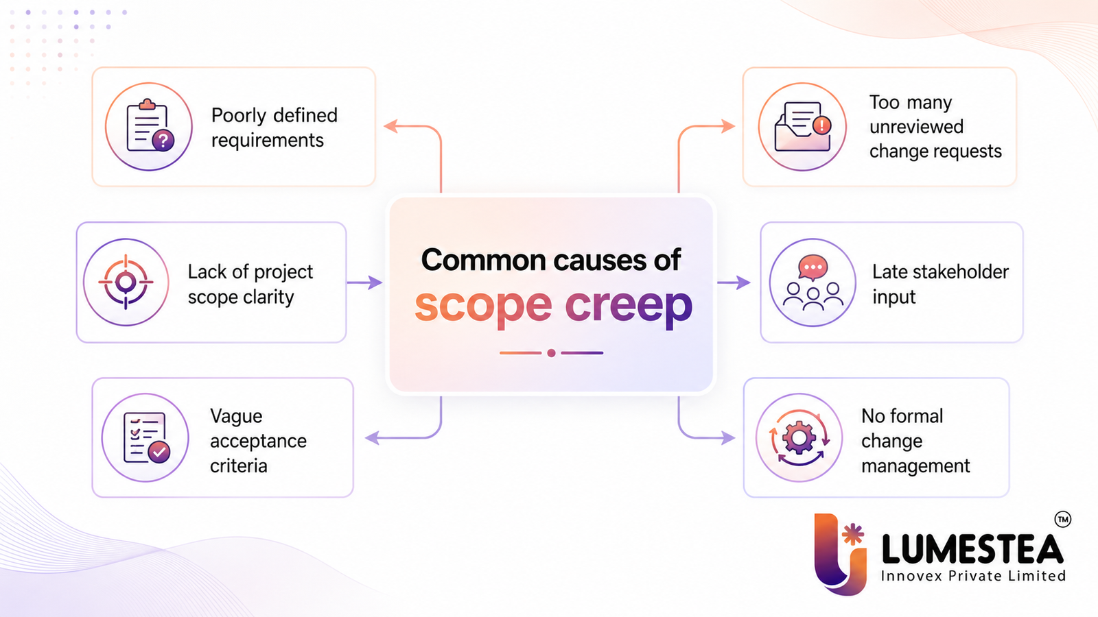 Common causes of scope creep in software product engineering projects