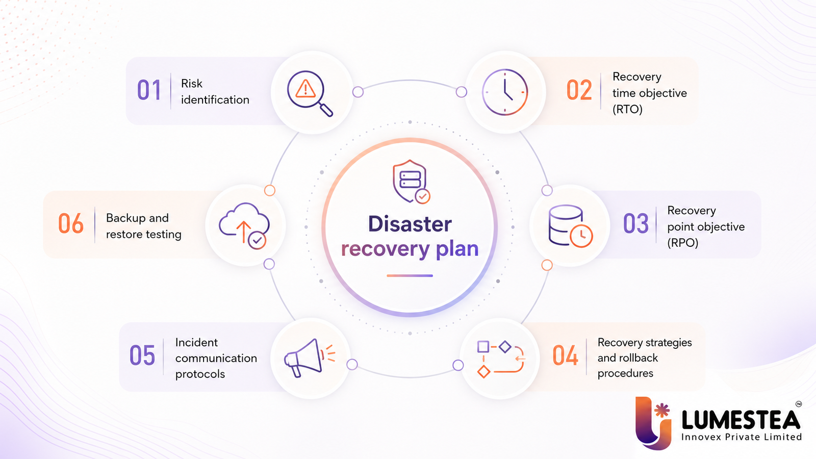 Disaster recovery plan framework for software products