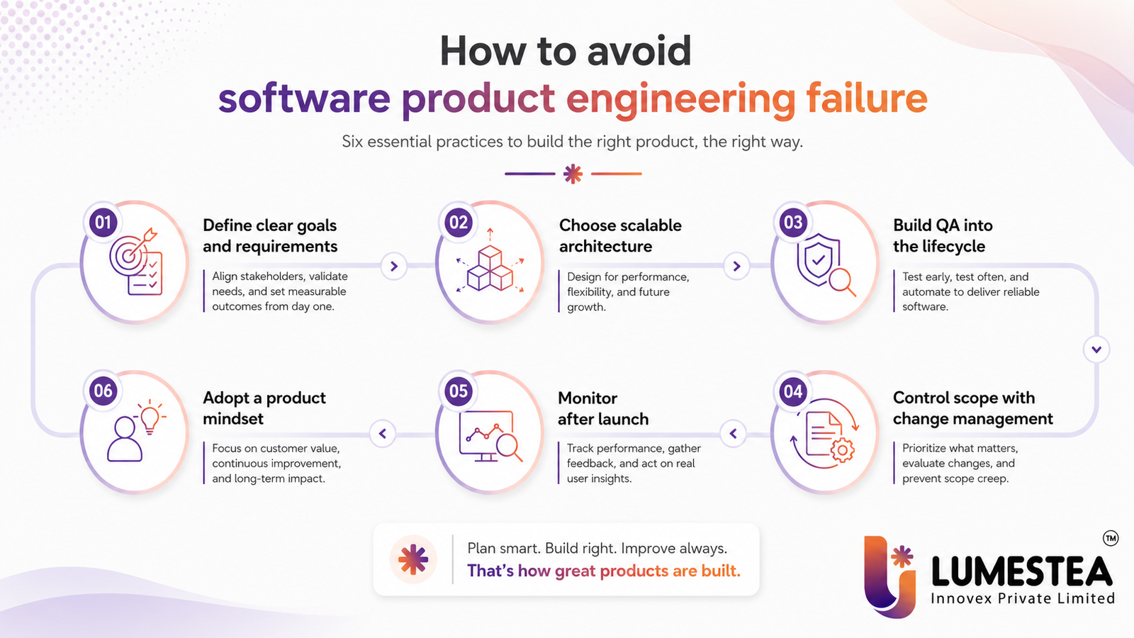 Why Software Product Engineering Projects Fail - and How to Build Products That Actually Scale 232 Best practices to avoid software product engineering failure