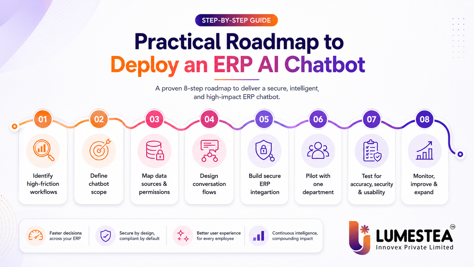 ERP AI Chatbots in 2026: Features, Use Cases, Benefits, and Deployment Roadmap for Smarter Enterprise Operations 235 Practical roadmap to deploy an ERP AI chatbot with secure integration testing and continuous improvement