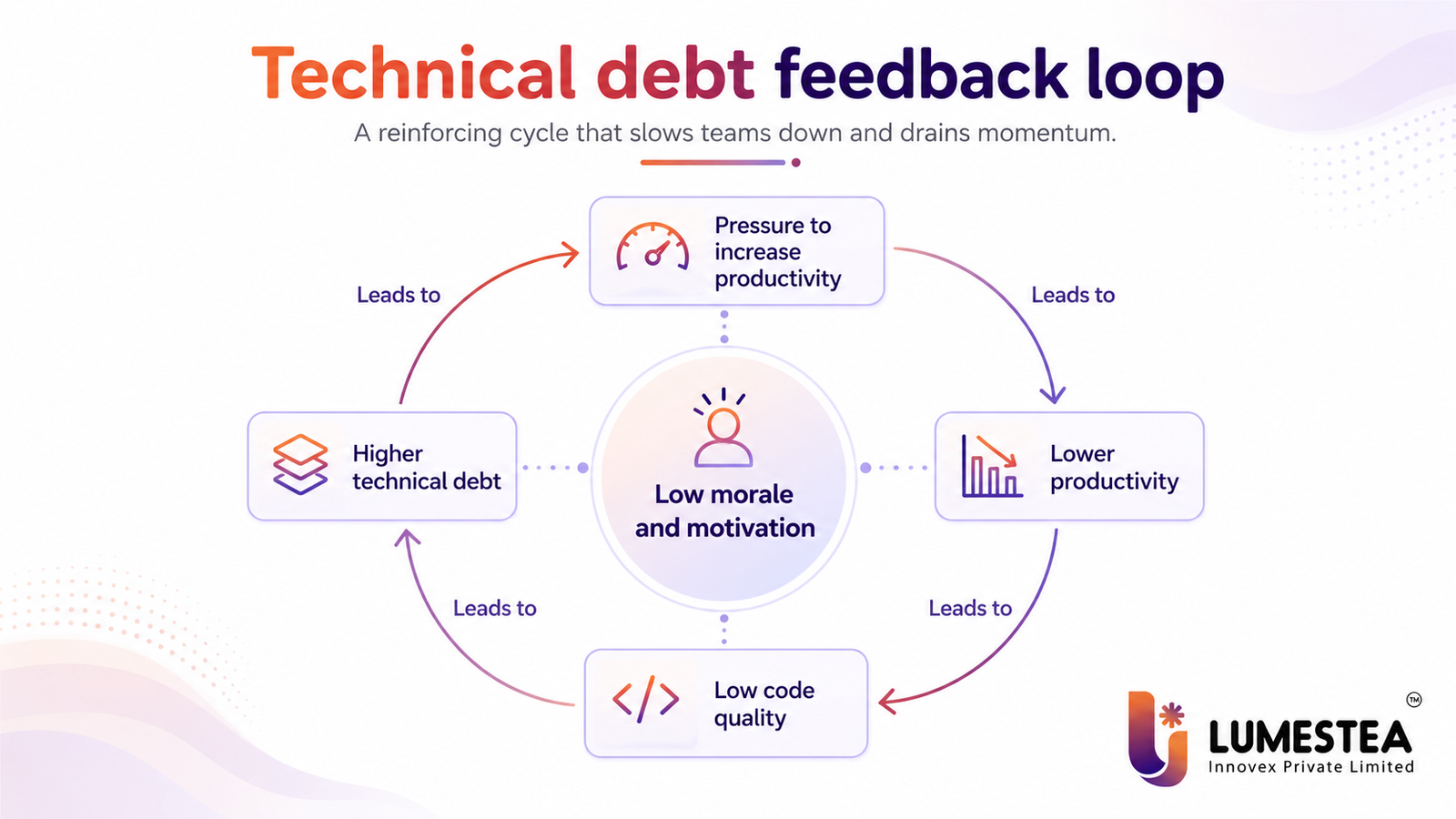 Why Software Product Engineering Projects Fail - and How to Build Products That Actually Scale 231 Technical debt feedback loop in software product development