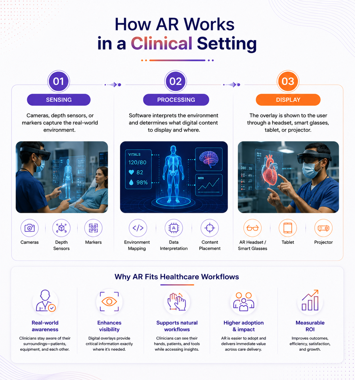 Augmented Reality in Healthcare: Use Cases, Real-World Examples, and Emerging Trends (2026 Guide) 235 infographic explaining how augmented reality enhances healthcare by overlaying digital information onto the real world through sensing, processing, and display technologies.