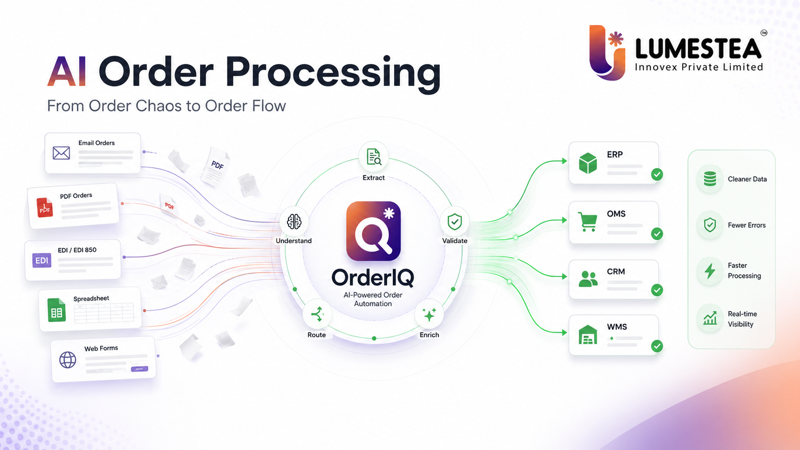 AI Order Processing: The Complete 2026 Guide to Smarter, Faster, More Accurate Order Management 232 AI order processing workflow showing OrderIQ capturing email
PDF EDI spreadsheet and web form orders and syncing clean data
with ERP OMS CRM and WMS systems