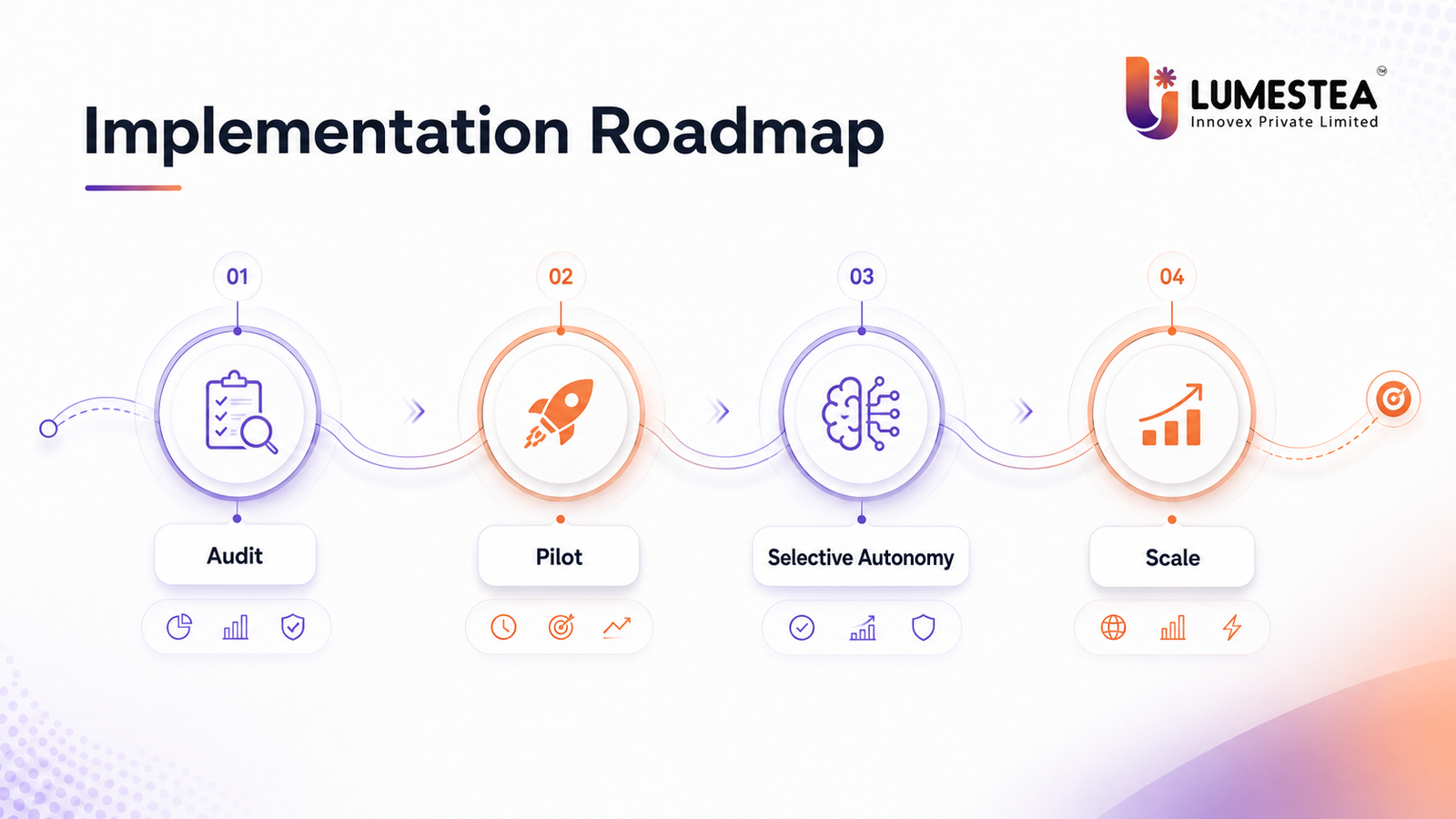 AI Order Processing: The Complete 2026 Guide to Smarter, Faster, More Accurate Order Management 237 AI order processing implementation roadmap showing audit pilot selective autonomy and scale phases for OrderIQ deployment