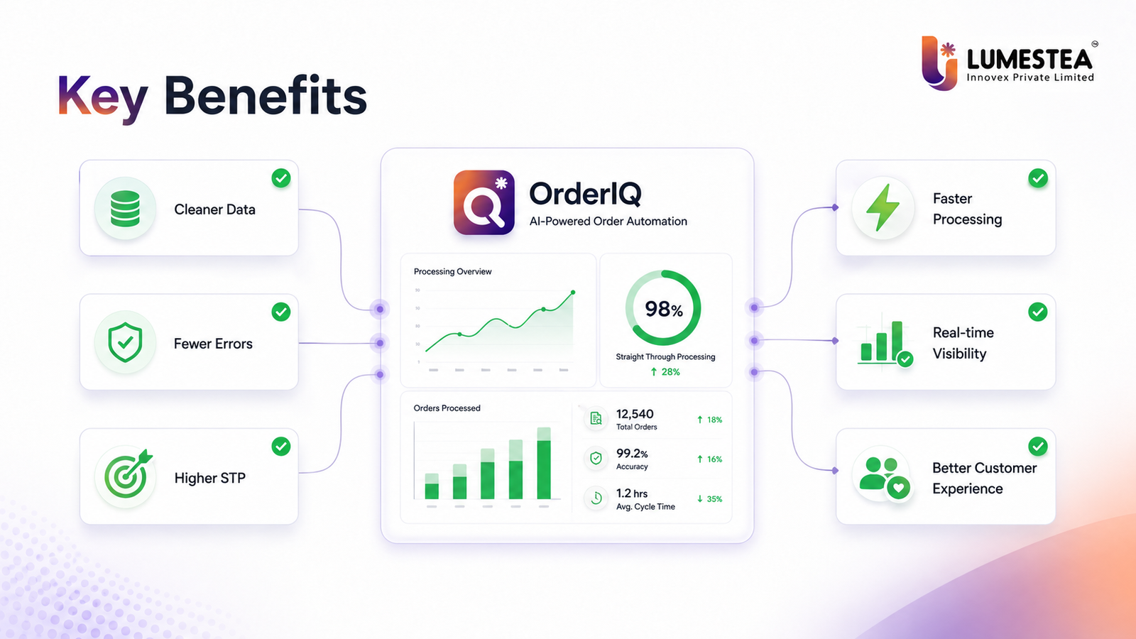 AI Order Processing: The Complete 2026 Guide to Smarter, Faster, More Accurate Order Management 235 Key benefits of AI order processing including cleaner data fewer errors faster processing higher STP and real time visibility in OrderIQ dashboard
