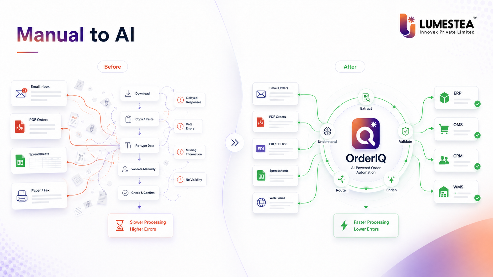 AI Order Processing: The Complete 2026 Guide to Smarter, Faster, More Accurate Order Management 233 Manual to AI order processing comparison showing messy manual order entry changing into automated OrderIQ workflow with ERP OMS CRM and WMS integration