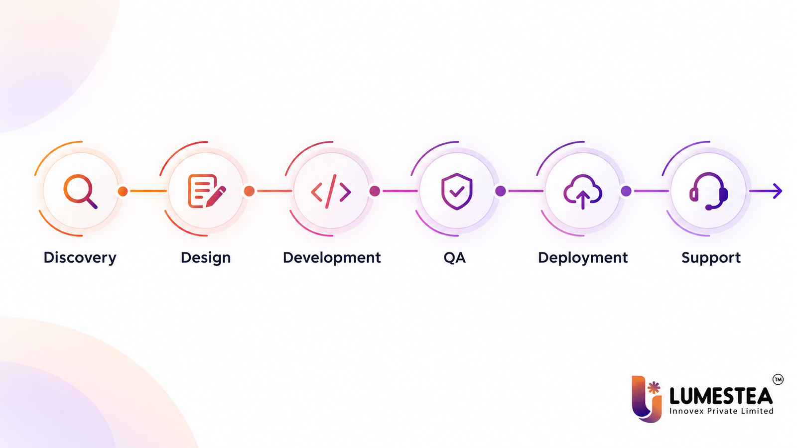 Software development cost estimation process from discovery to post-launch support
