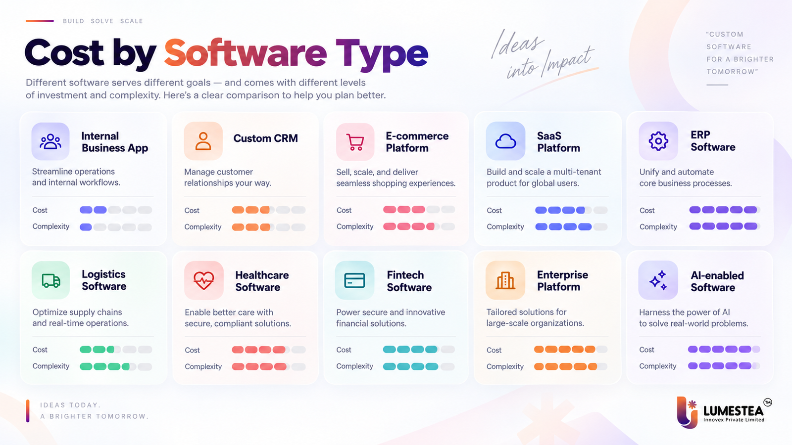 Custom software development cost by software type including SaaS, ERP, healthcare, fintech, and AI software