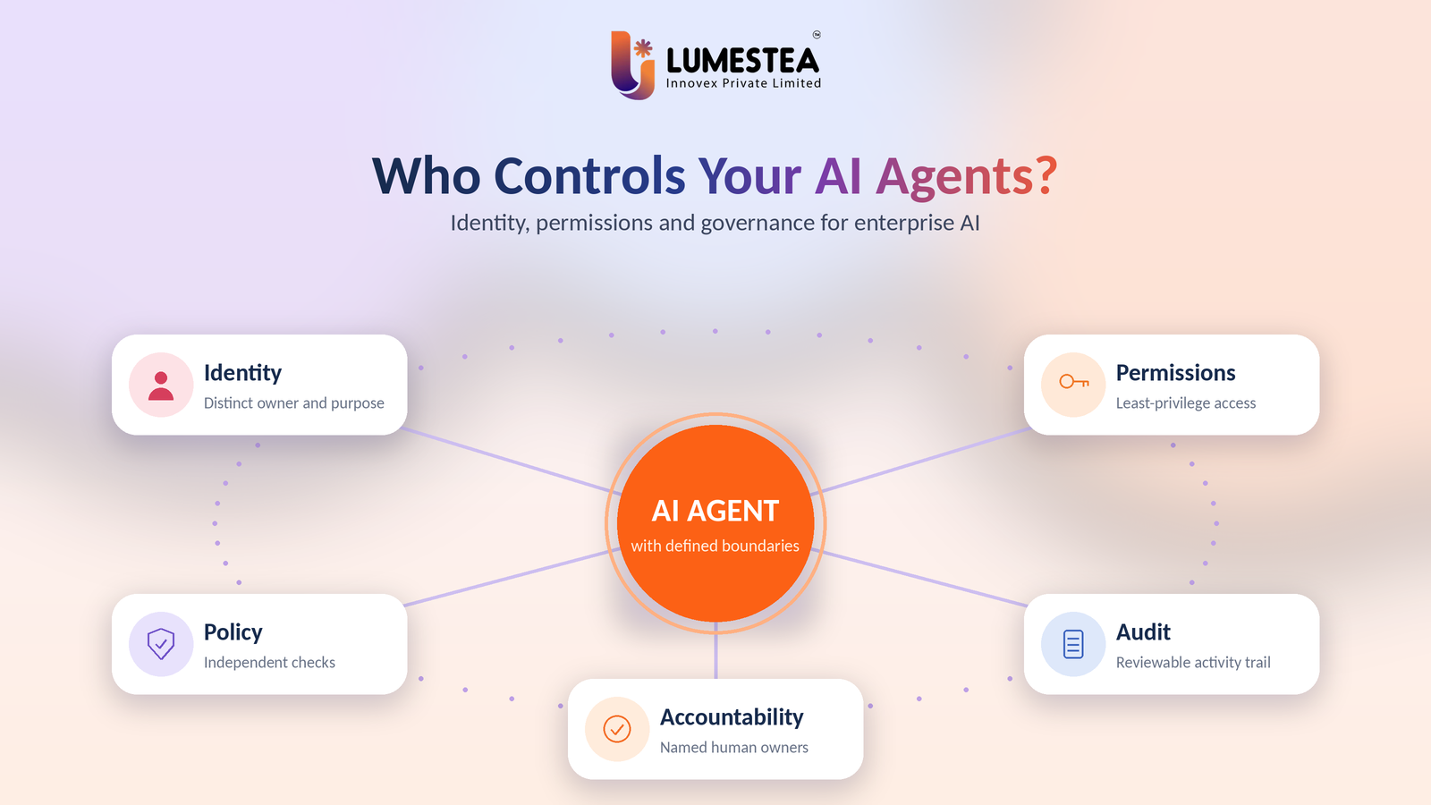 Governed AI agents connected to identity, policy, data, business systems, audit and human approval