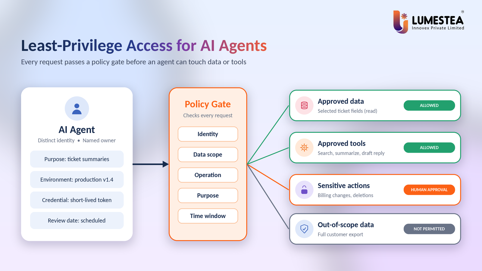 Least-privilege access model with a policy gate limiting an AI agent to approved data, tools and actions