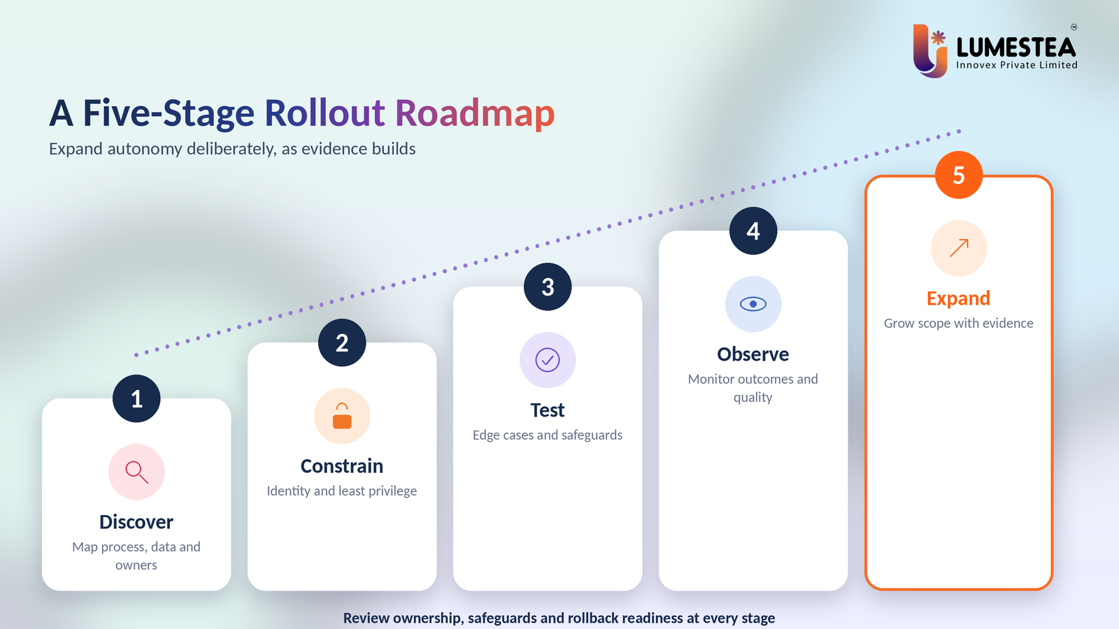 Five-stage roadmap for deploying and scaling enterprise AI agents: Discover, Constrain, Test, Observe, Expand
