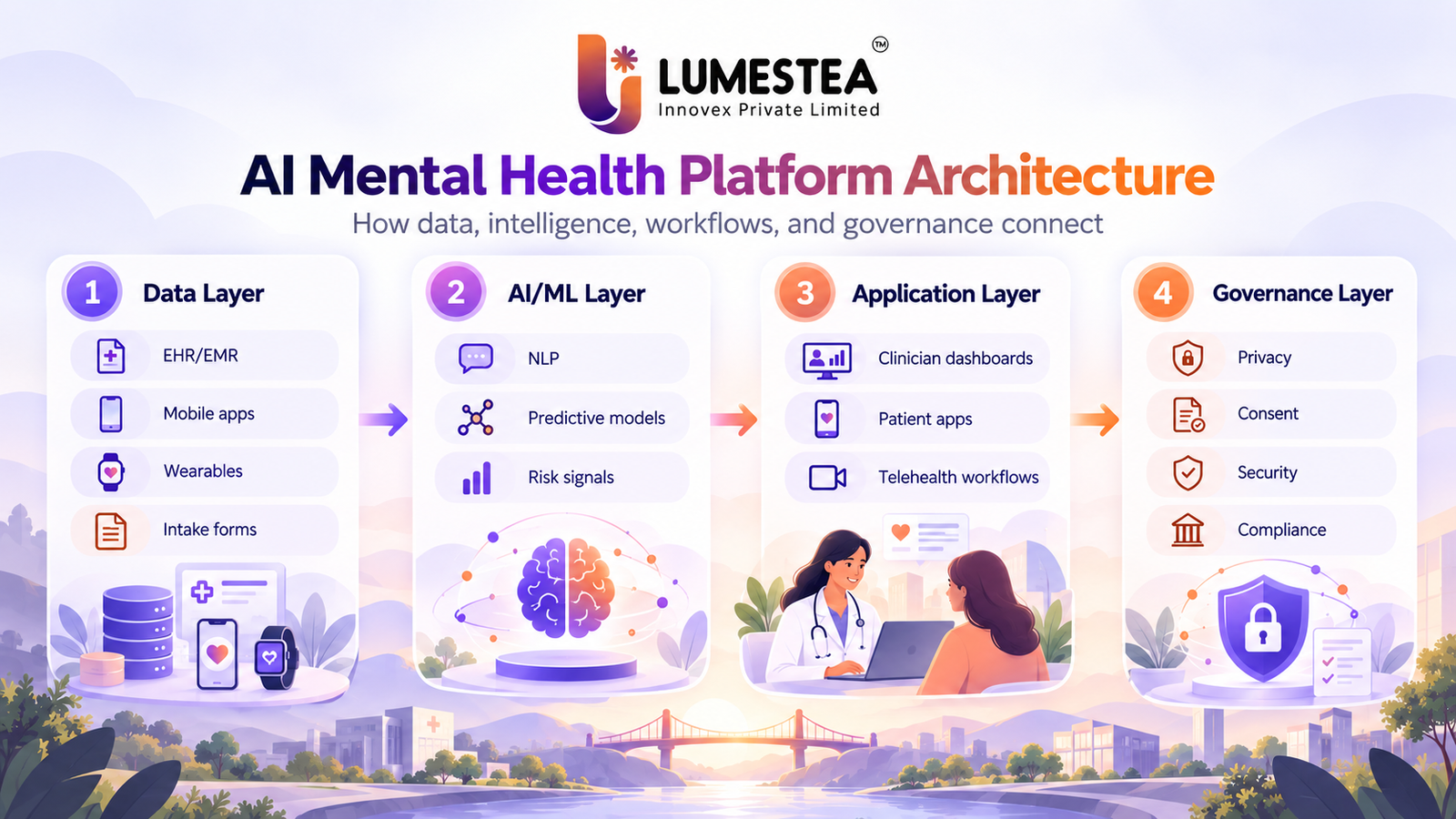 AI in Mental Health 229 Secure AI mental health platform architecture with data AI application and governance layers